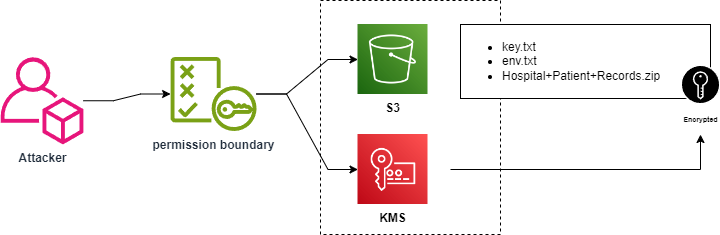 AWS-Red-KMS-01-Attack-FLow